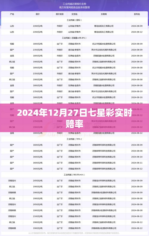 七星彩实时赔率更新通知，2024年12月27日数据发布