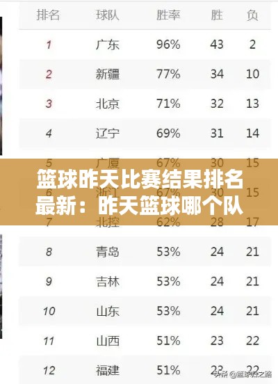 篮球昨天比赛结果排名最新：昨天篮球哪个队赢了 
