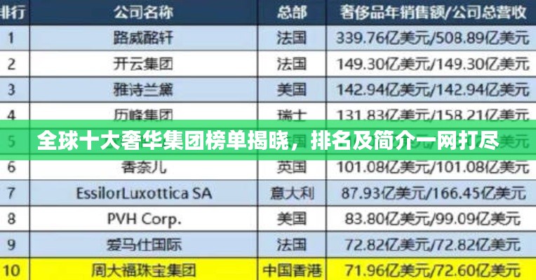 全球十大奢华集团榜单揭晓，排名及简介一网打尽