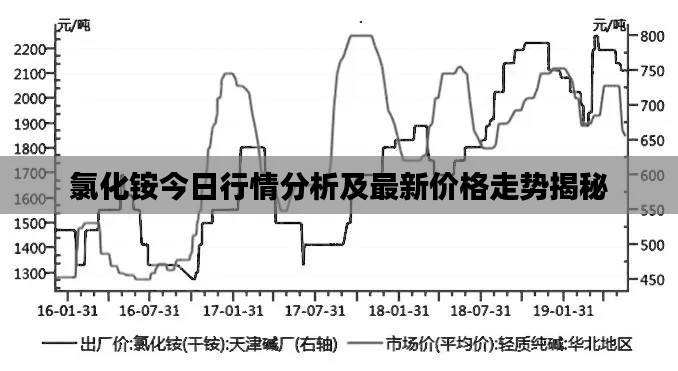 氯化铵今日行情分析及最新价格走势揭秘