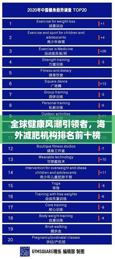 全球健康风潮引领者，海外减肥机构排名前十榜单揭晓！