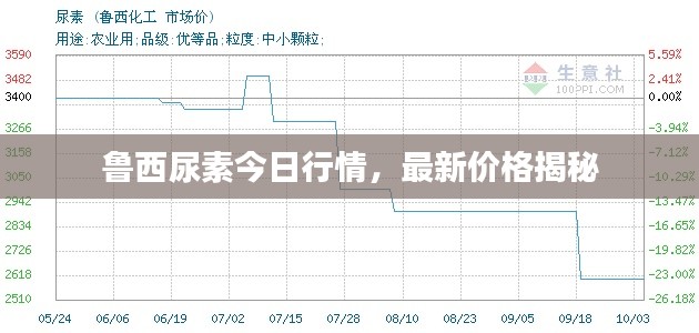 鲁西尿素今日行情，最新价格揭秘