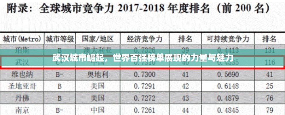 武汉城市崛起，世界百强榜单展现的力量与魅力