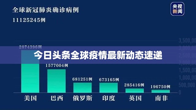 今日头条全球疫情最新动态速递