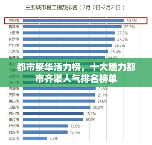 都市繁华活力榜，十大魅力都市齐聚人气排名榜单