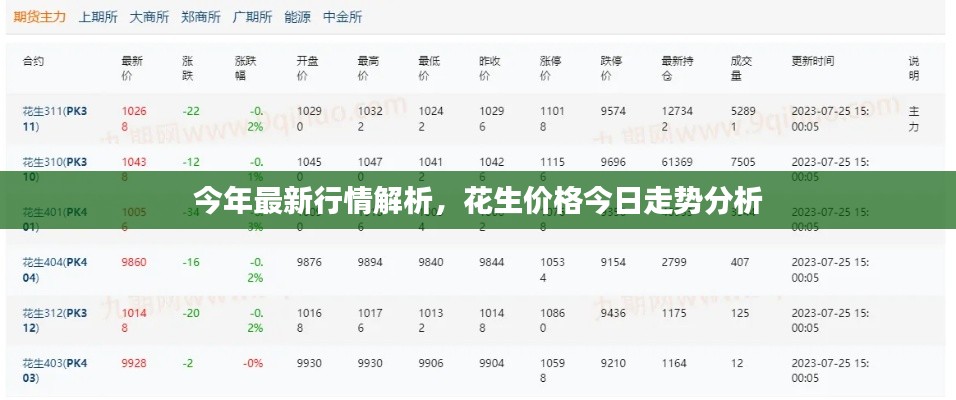 今年最新行情解析，花生价格今日走势分析