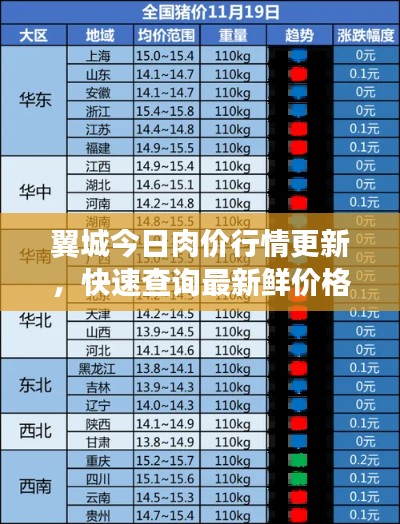 翼城今日肉价行情更新，快速查询最新鲜价格！
