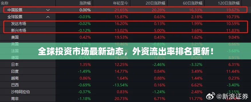 全球投资市场最新动态，外资流出率排名更新！