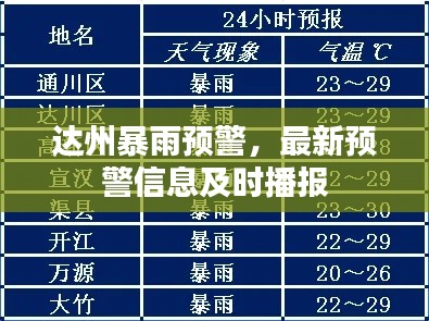 达州暴雨预警，最新预警信息及时播报