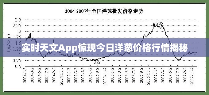 实时天文App惊现今日洋葱价格行情揭秘