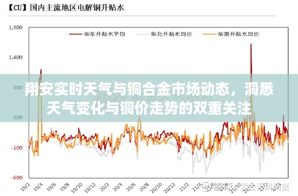 翔安实时天气与铜合金市场动态,洞悉天气变化与铜价走势的双重关注