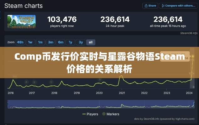 Comp币发行价实时与星露谷物语Steam价格的关系解析