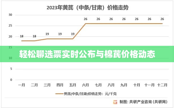轻松聊选票实时公布与棉芪价格动态