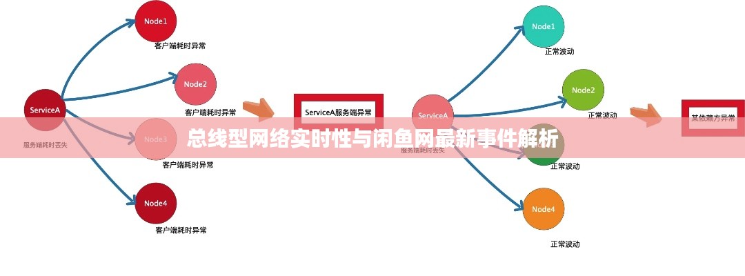 总线型网络实时性与闲鱼网最新事件解析