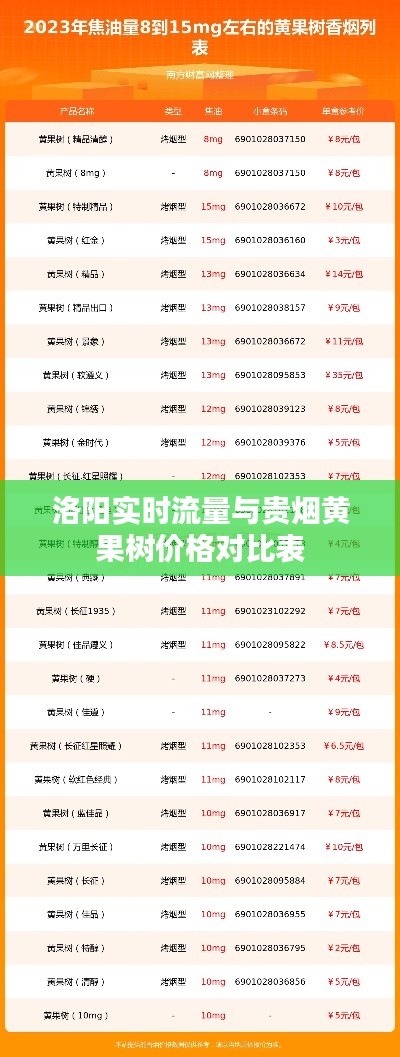 洛阳实时流量与贵烟黄果树价格对比表