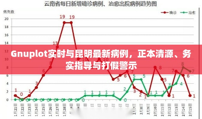 Gnuplot实时与昆明最新病例，正本清源、务实指导与打假警示