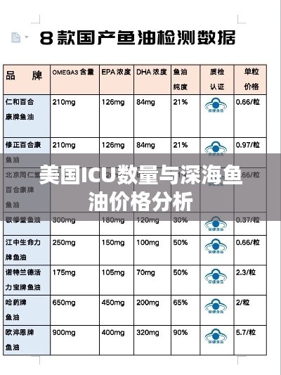 美国ICU数量与深海鱼油价格分析