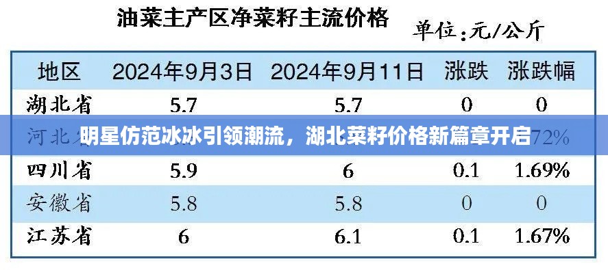 明星仿范冰冰引领潮流,湖北菜籽价格新篇章开启