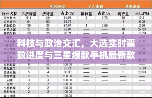 科技与政治交汇,大选实时票数进度与三星爆款手机最新款图片聚焦