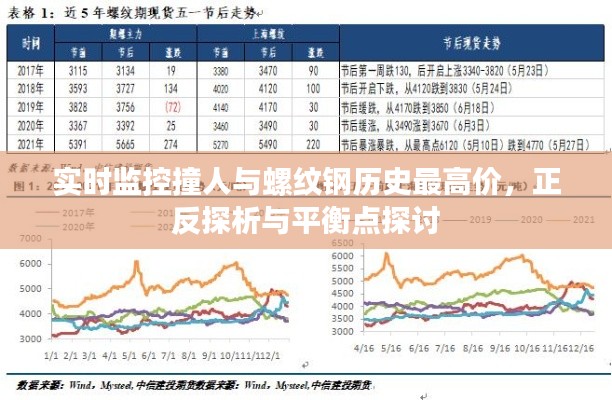 实时监控撞人与螺纹钢历史最高价,正反探析与平衡点探讨