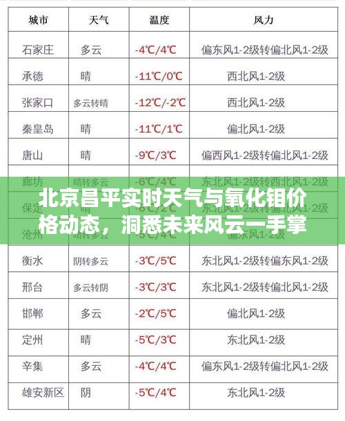 北京昌平实时天气与氧化钼价格动态，洞悉未来风云一手掌握！