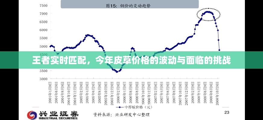 王者实时匹配,今年皮草价格的波动与面临的挑战