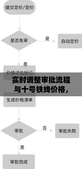 实时调整审批流程与十号铁线价格，深度解析博客文章