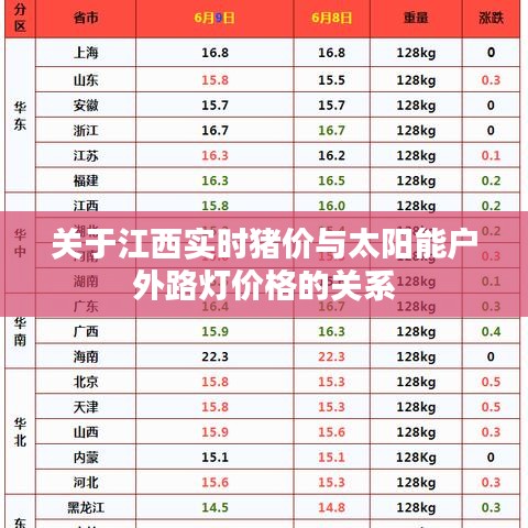 关于江西实时猪价与太阳能户外路灯价格的关系