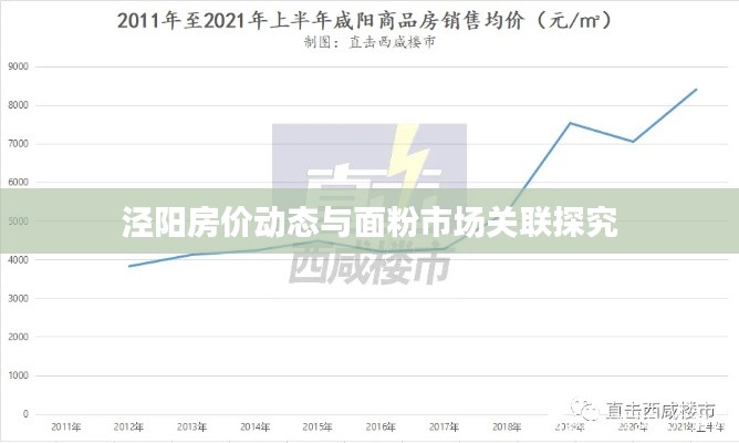 泾阳房价动态与面粉市场关联探究